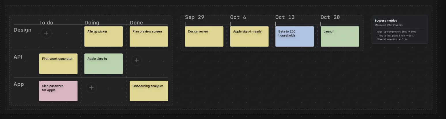 Task lanes by owner and stage, next to a four-week timeline